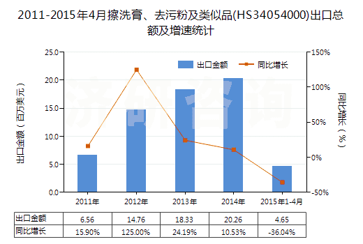 2011-2015年4月擦洗膏、去污粉及類似品(HS34054000)出口總額及增速統(tǒng)計(jì)